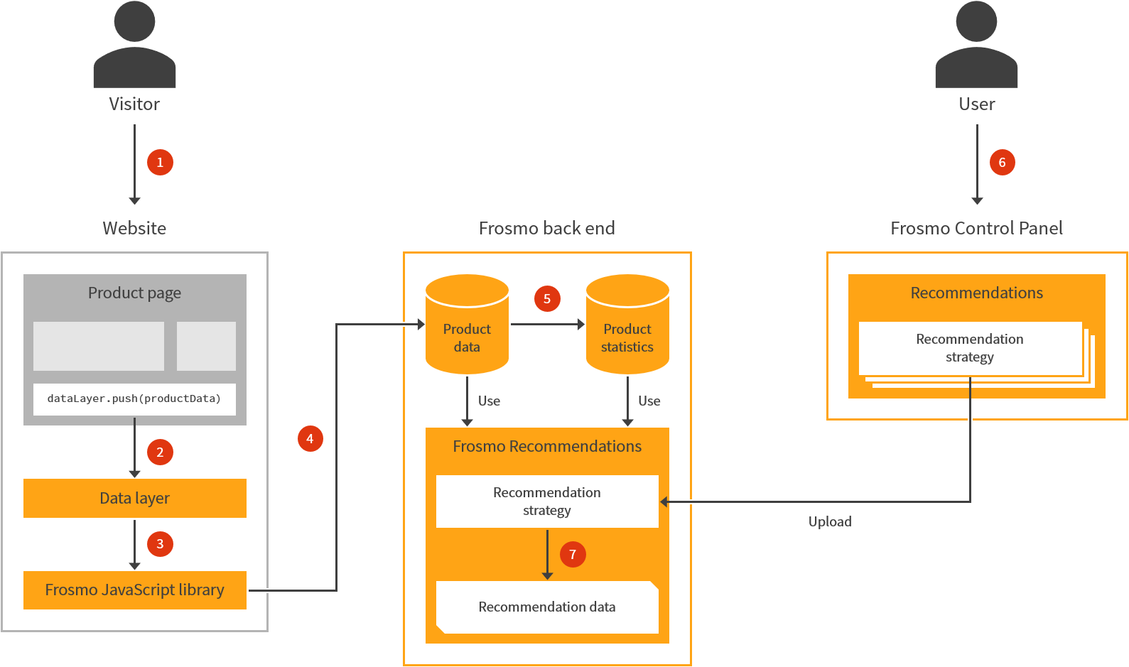 Generating recommendations based on tracked product data