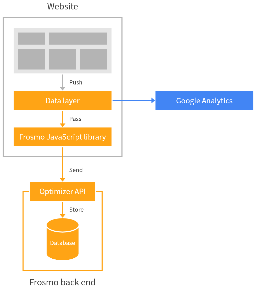 Data layer in the Frosmo Platform