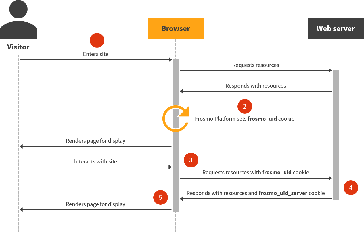 Frosmo ID cookie workflow