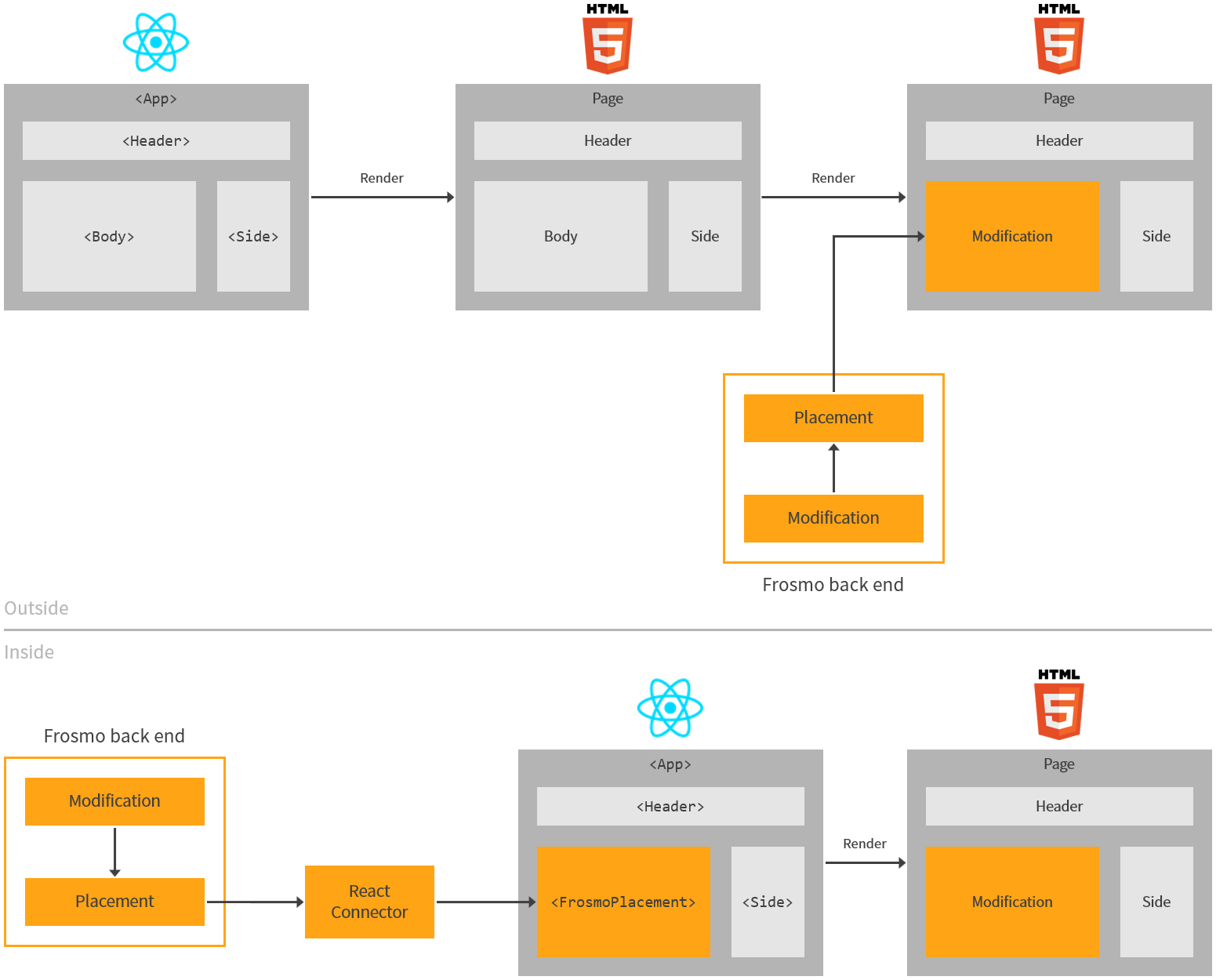 Developing outside vs. inside the React rendering pipeline