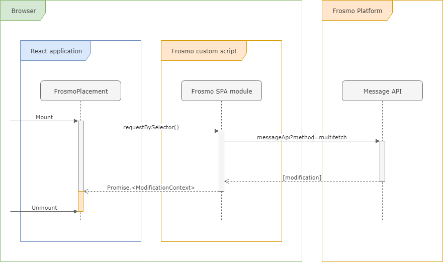 Interaction flow with the Frosmo Platform when the modification is found