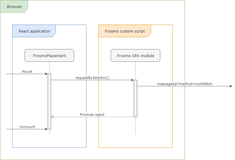 Interaction flow with the Frosmo Platform when the platform does not respond