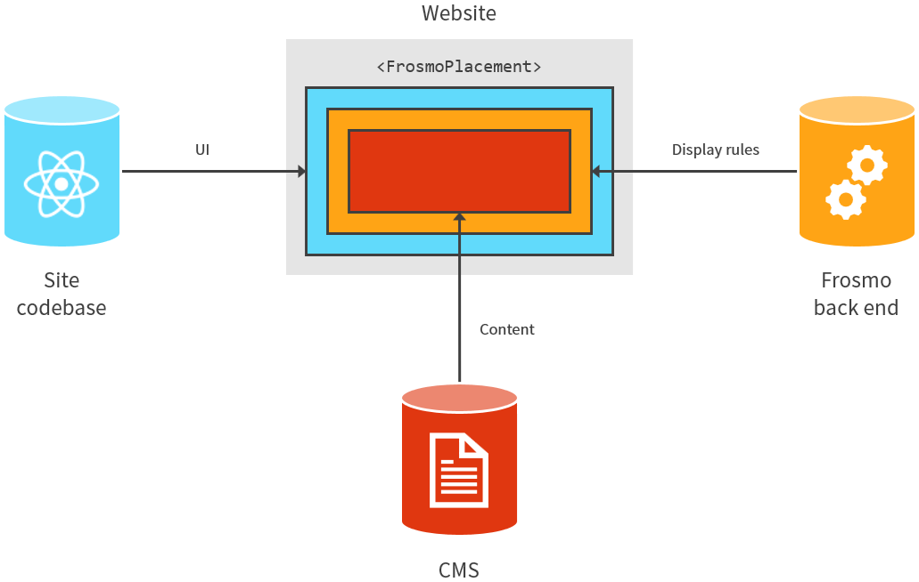 Separation of content, presentation, and display rules