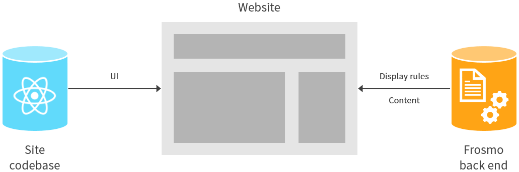 Developing in a single codebase