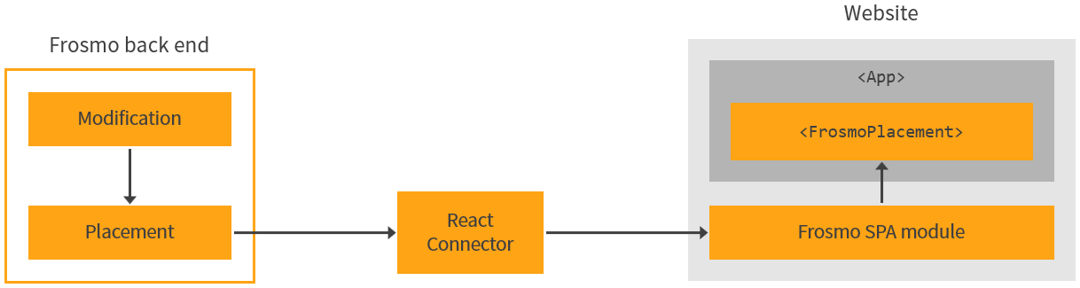 Communication between FrosmoPlacement and the Frosmo Platform