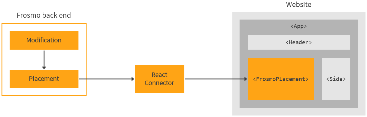 Connecting the Frosmo Platform to a React application