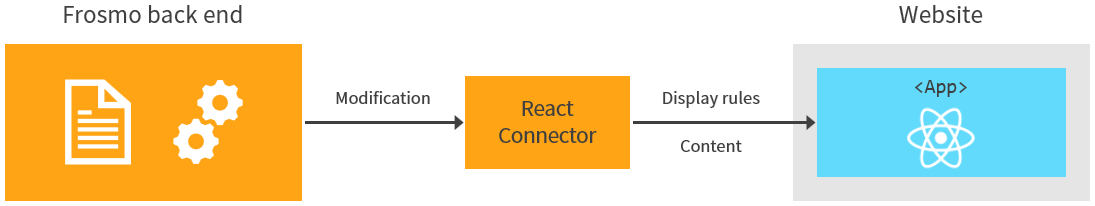 React with Frosmo