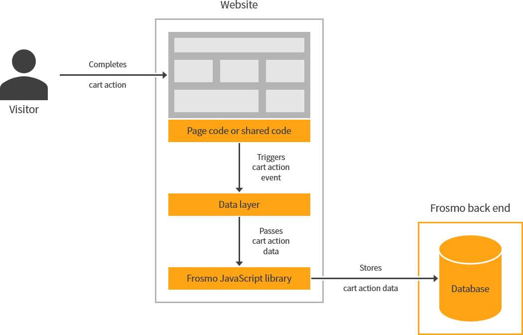 Tracking cart actions by triggering a cart action event from a page