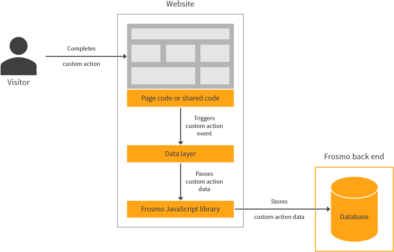 Tracking custom actions by triggering a custom action event from a page