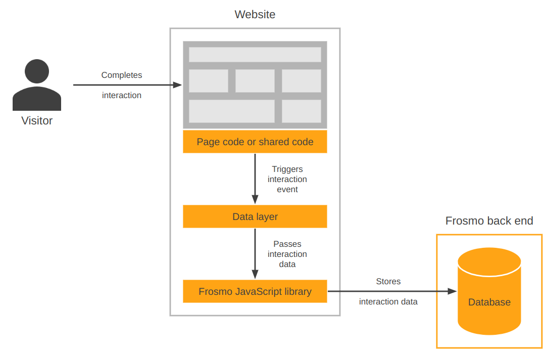 Tracking interactions by triggering an interaction event from a page