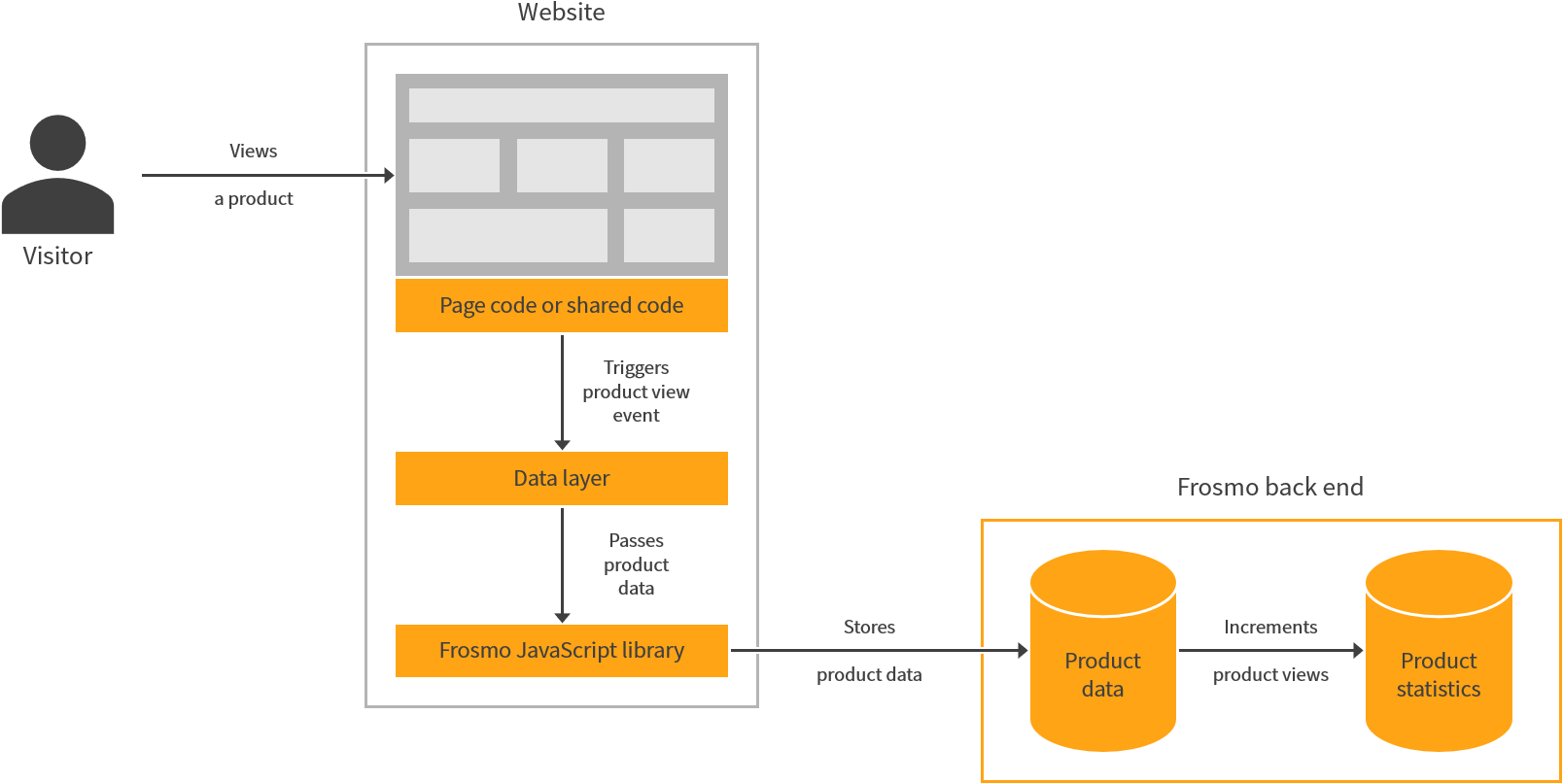 Tracking products by triggering a product view event from a page