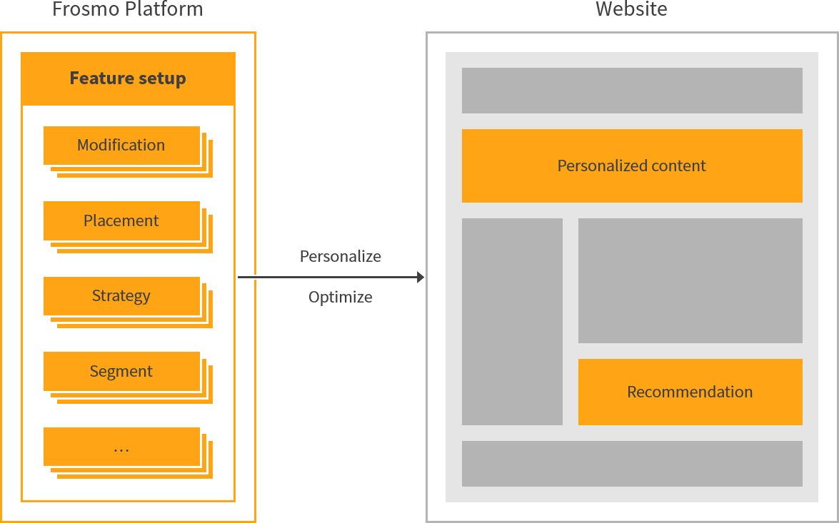 Basic feature setup for a site