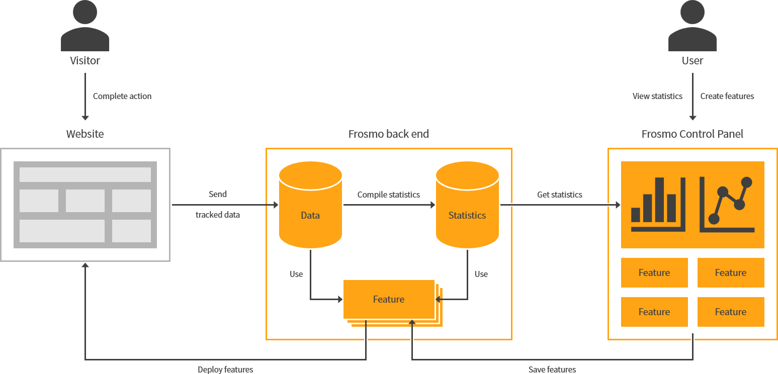 Data tracking in the Frosmo Platform