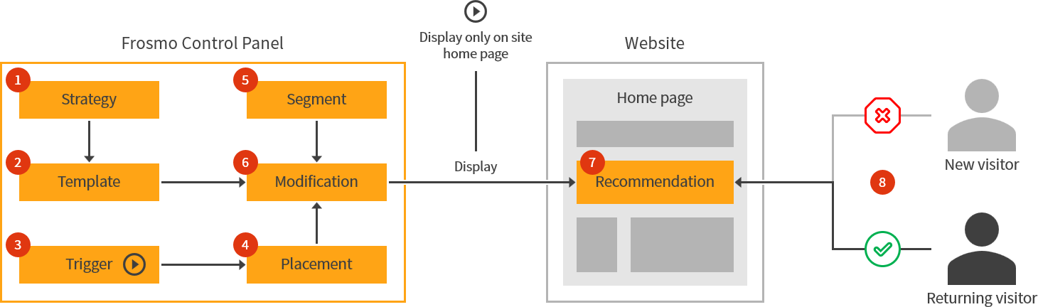 Frosmo Platform in action on a site