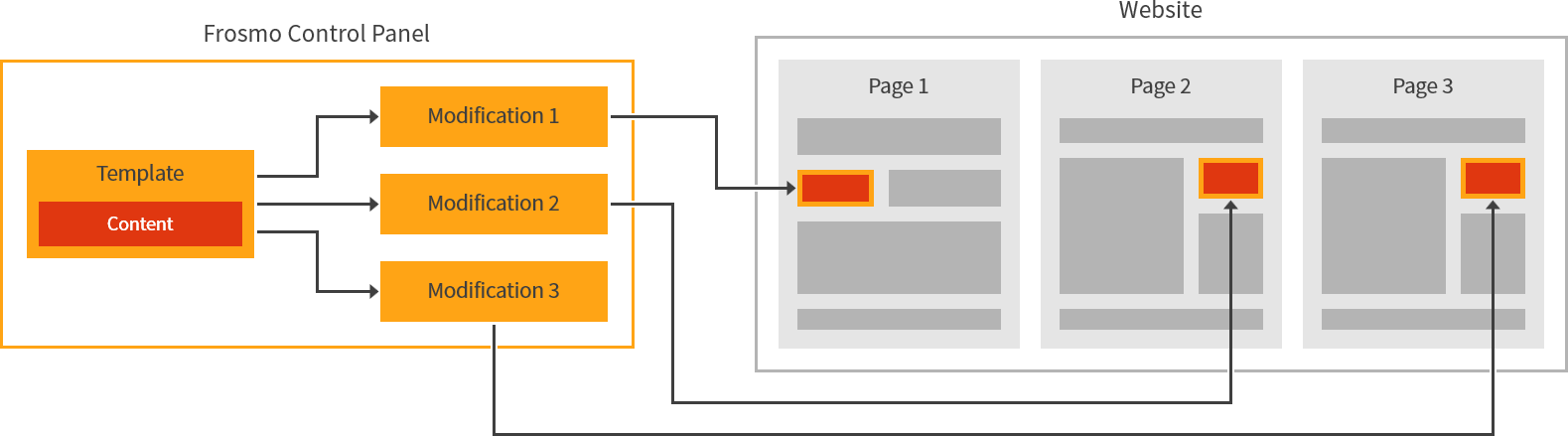 Template as reusable content for modifications