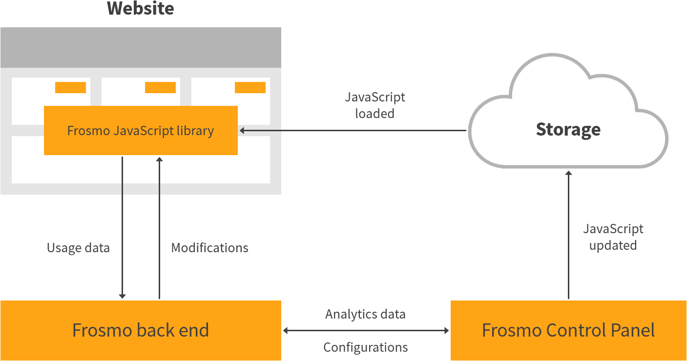 Frosmo Platform architecture and information flows at a glance