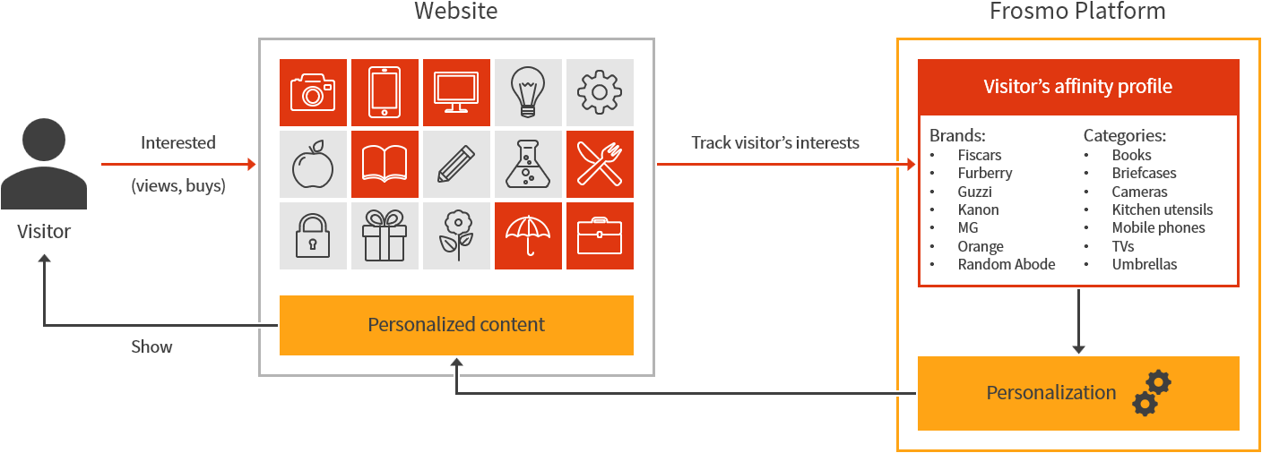 Affinities in one-to-one personalization