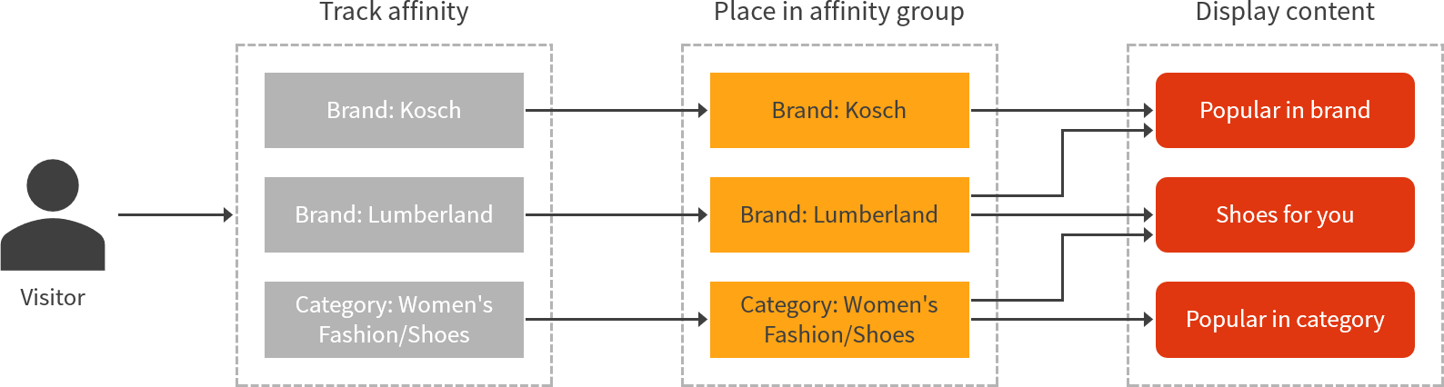 Affinity groups in the Frosmo Platform