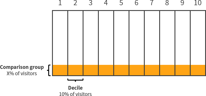 Comparison group and deciles