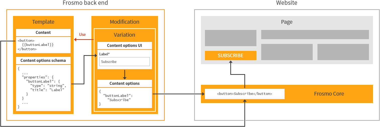 Content options in the modification flow, content preloading disabled