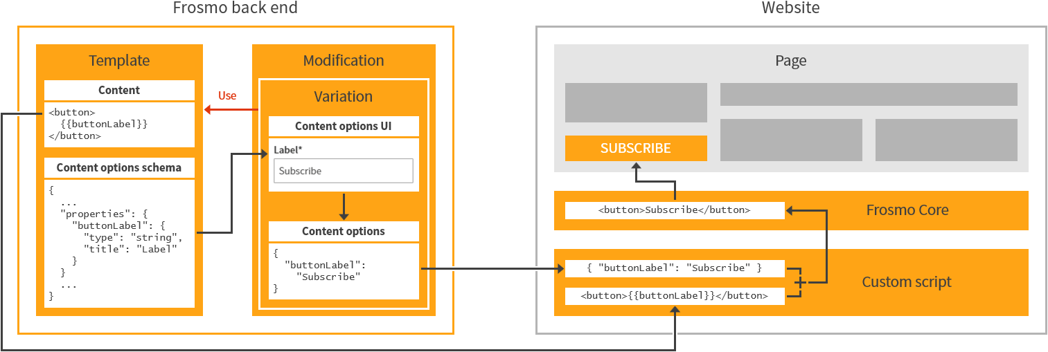 Content options in the modification flow, content preloading enabled