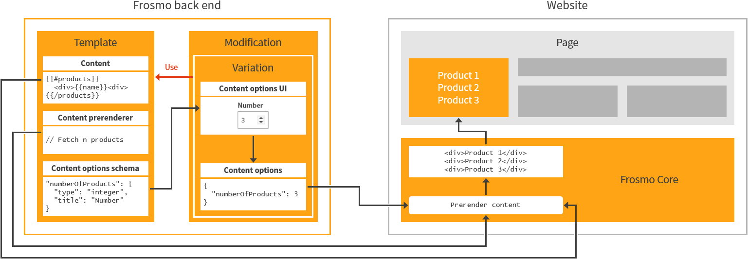 Content prerendering in the modification flow with content options