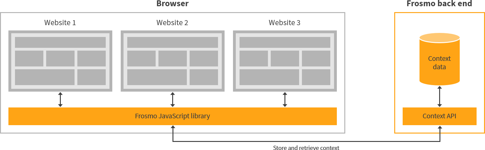 Remote shared context and the Context API