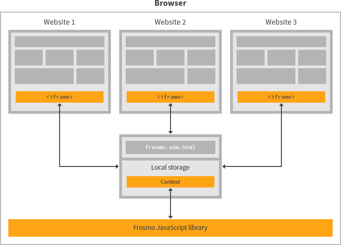 Shared context in the browser's local storage