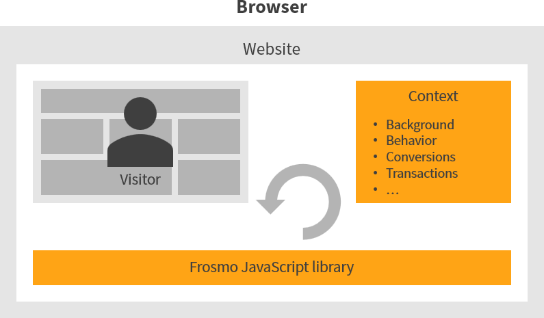 Visitor's context in the Frosmo Platform