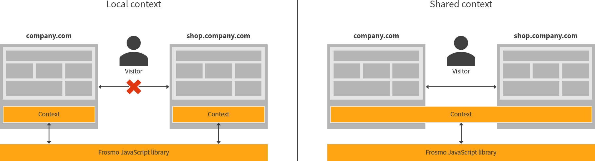 Tracking visitors with local context vs. shared context