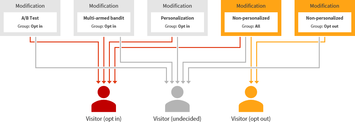 Displaying modifications to visitors based on their profiling choice