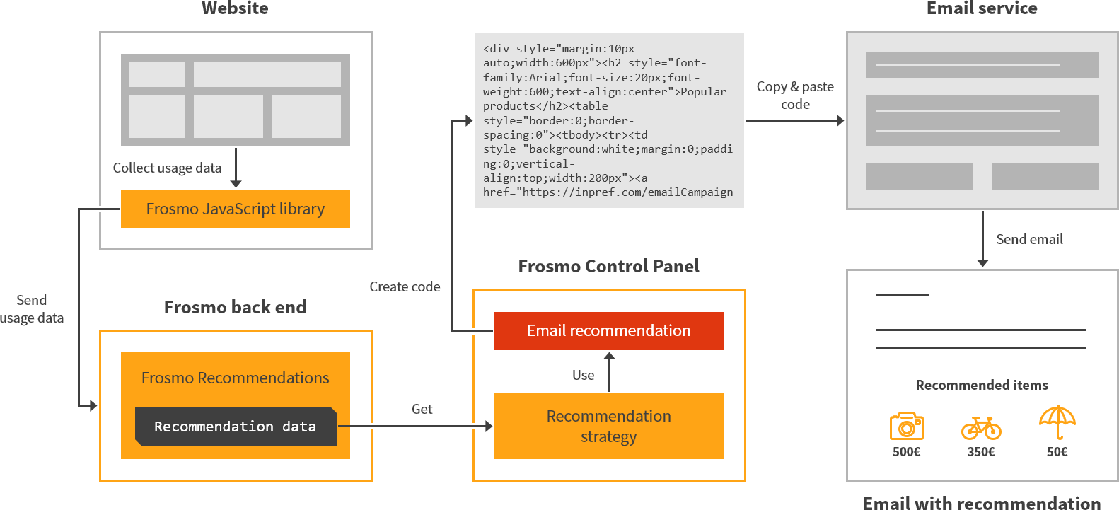 Email recommendation workflow