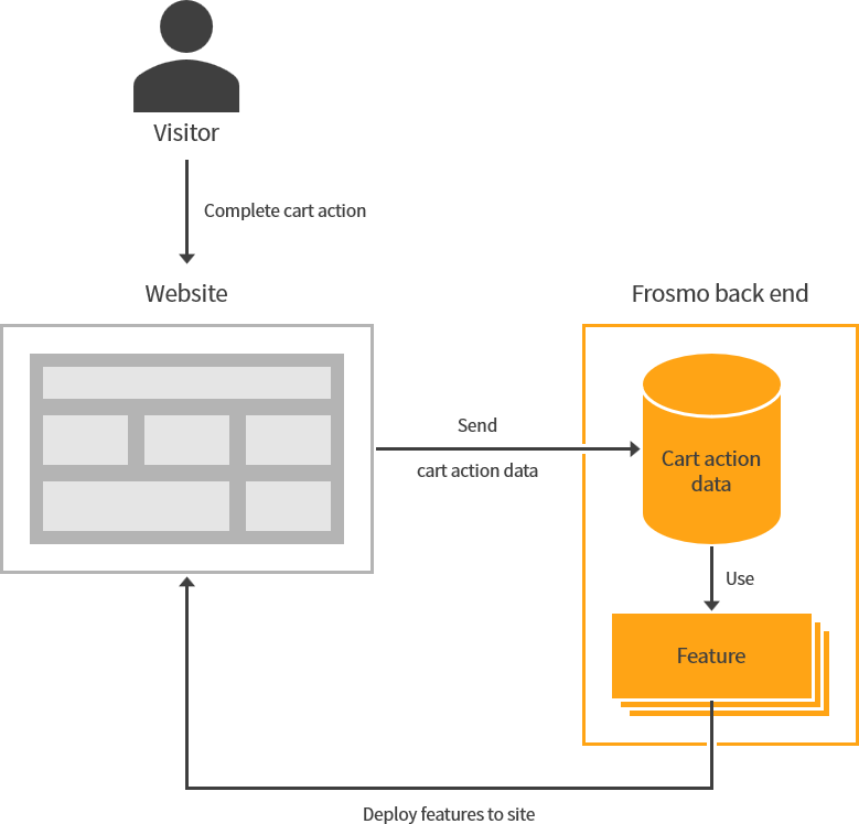 Cart action tracking in the Frosmo Platform