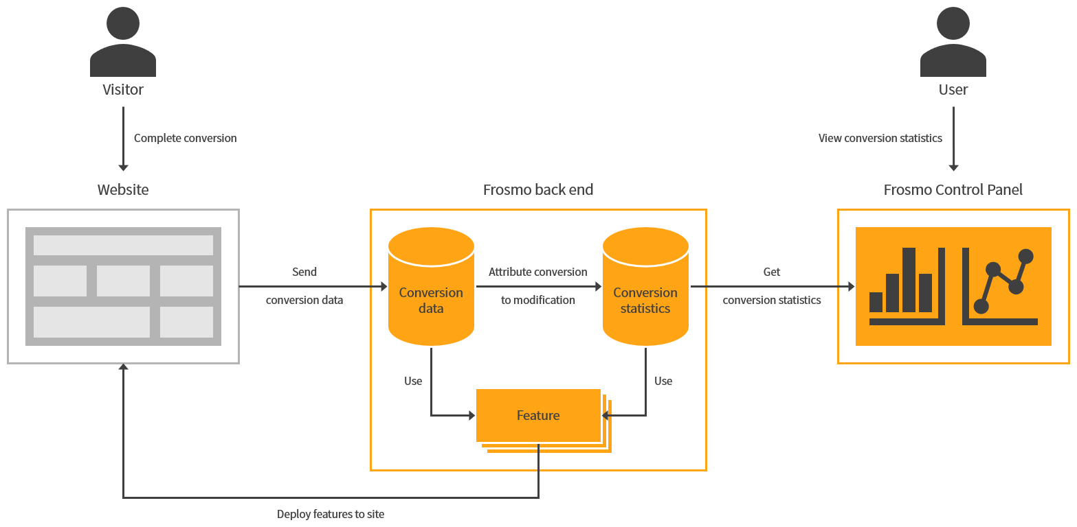 Conversion tracking in the Frosmo Platform