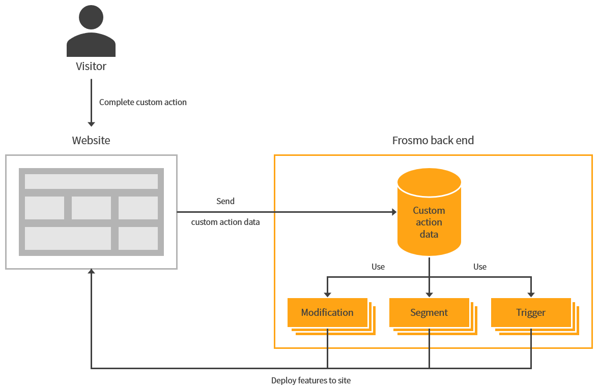 Custom action tracking in the Frosmo Platform