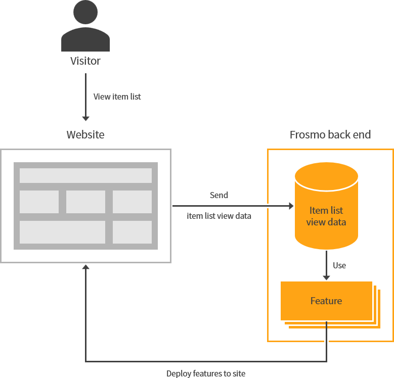 Item list view tracking in the Frosmo Platform