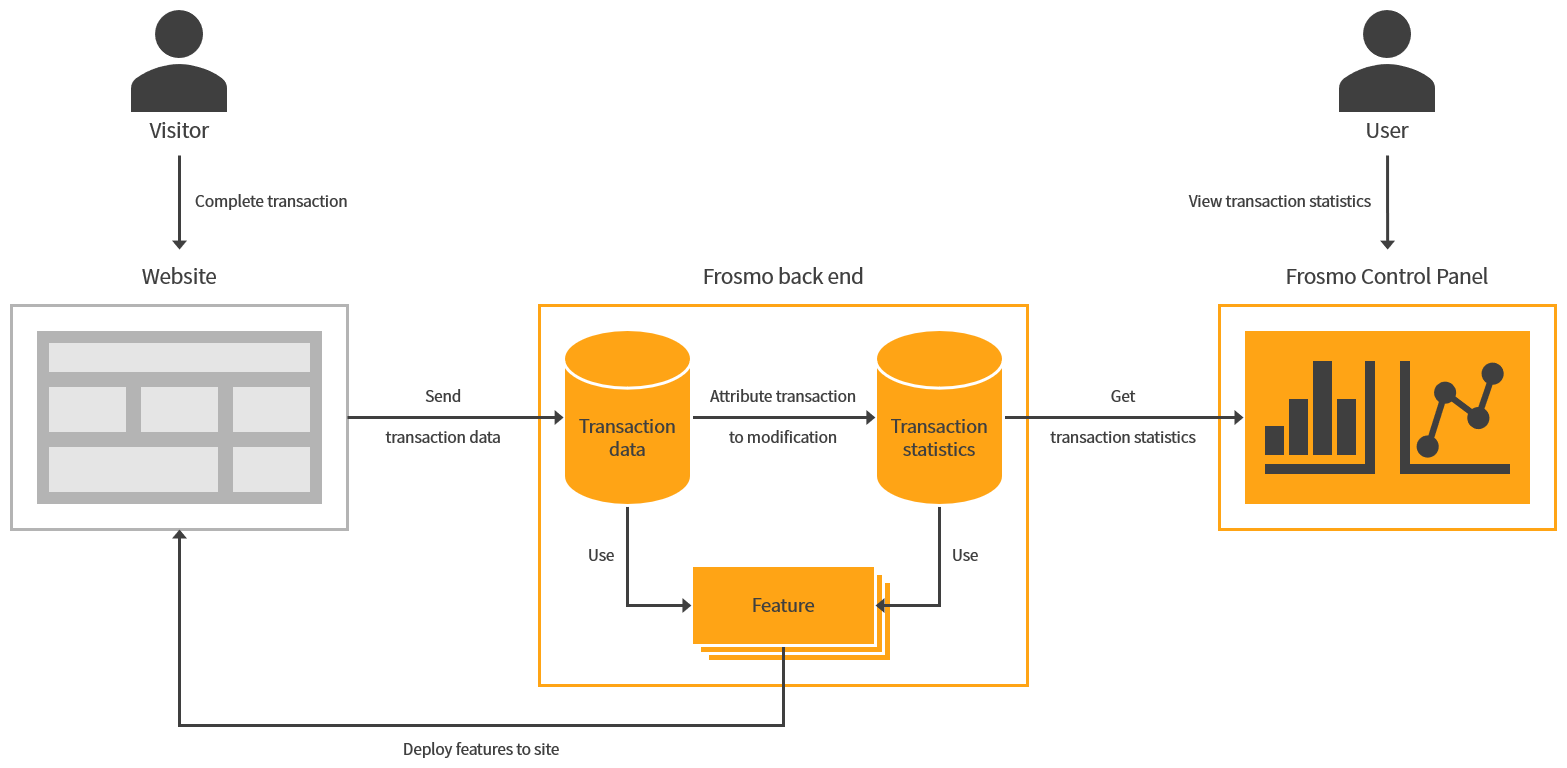 Transaction tracking in the Frosmo Platform