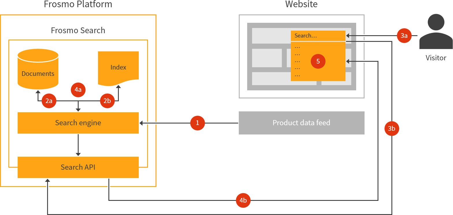 Frosmo Search workflow