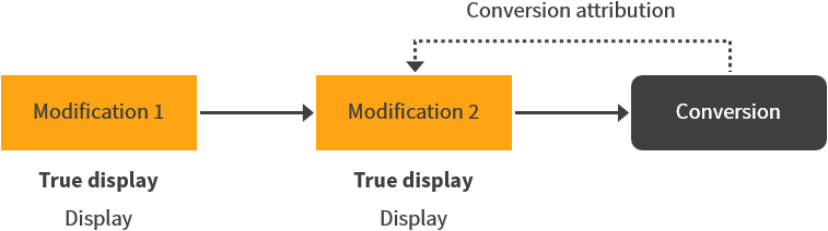 Conversion attributed to the modification last viewed by the visitor