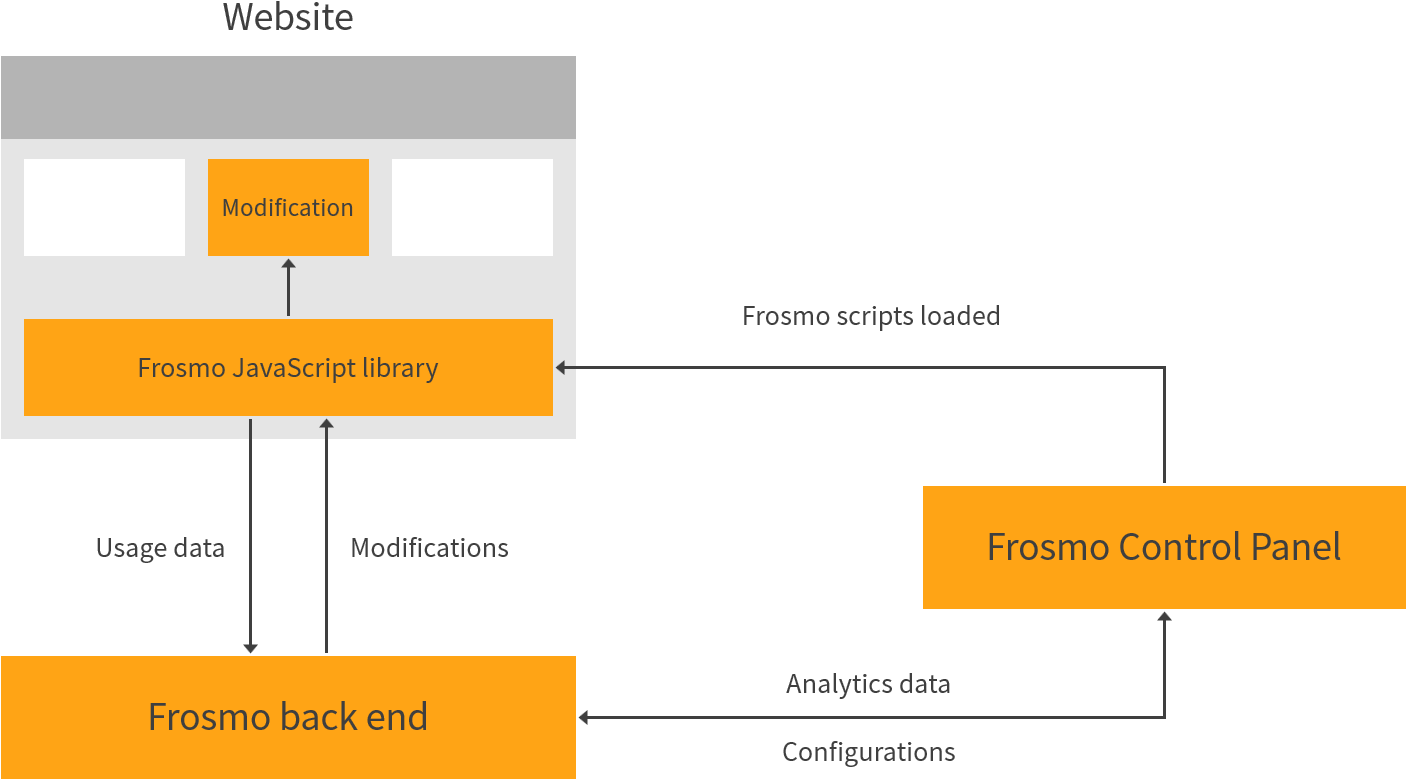 Modification flow