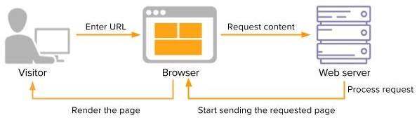 Page loading process