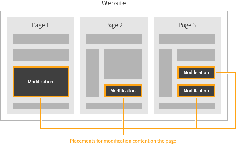 Placements and modifications on a site