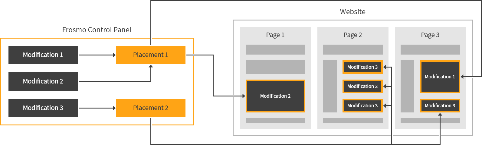 Placements in the modification flow