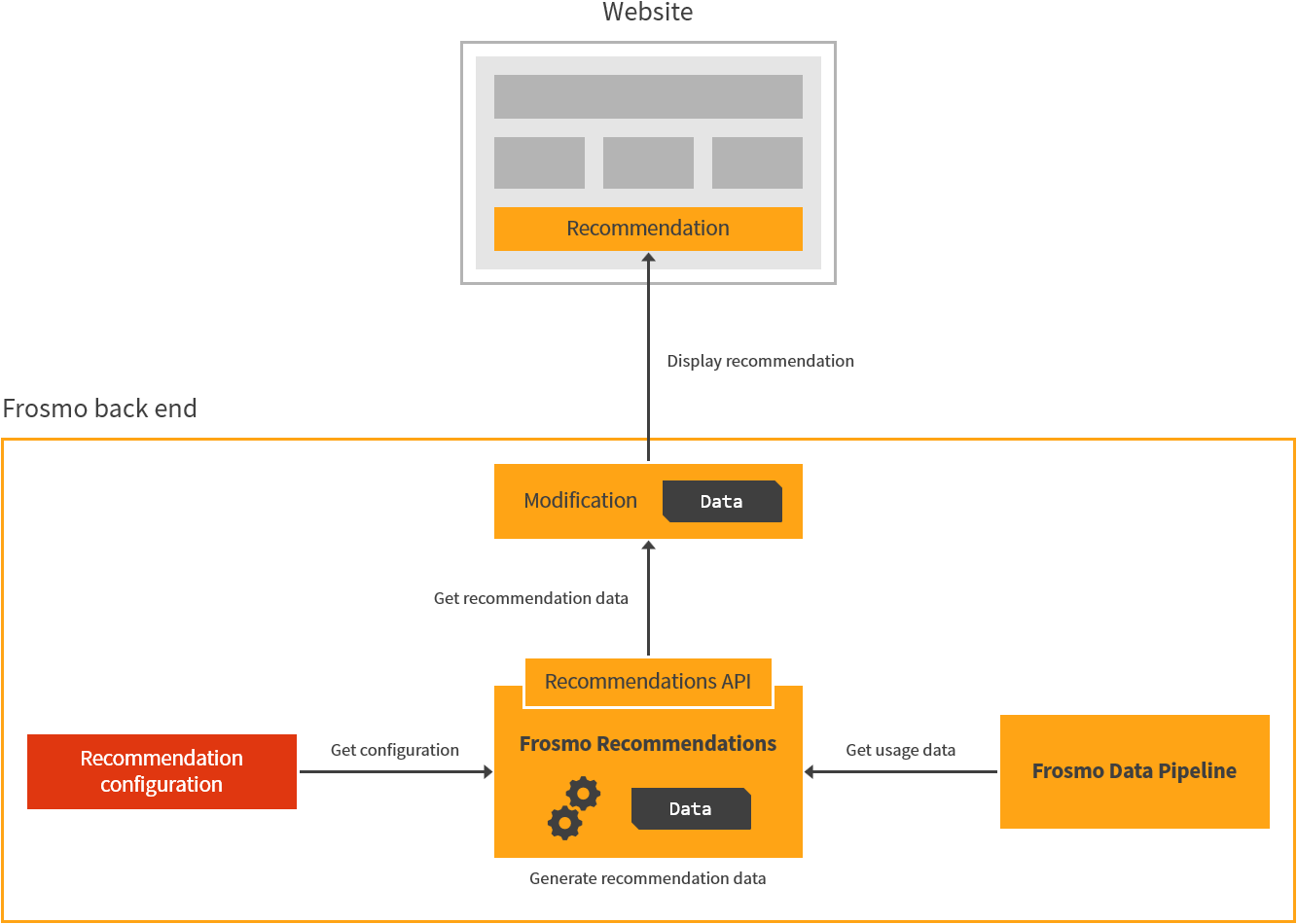 Recommendation configuration in the recommendation workflow