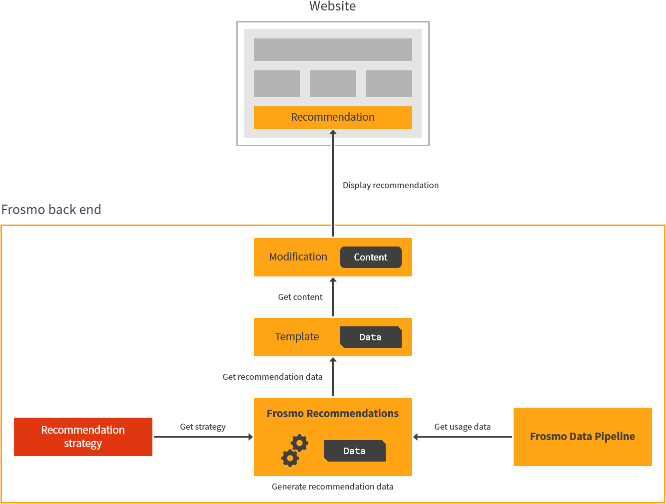 Recommendation strategy in the recommendation workflow