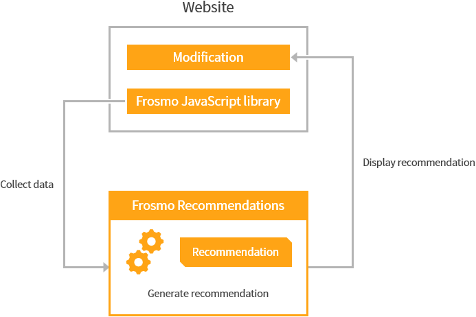 Recommendations in the Frosmo Platform