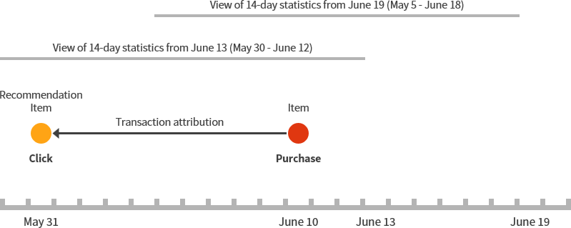 Transaction attributed to the clicked recommendation