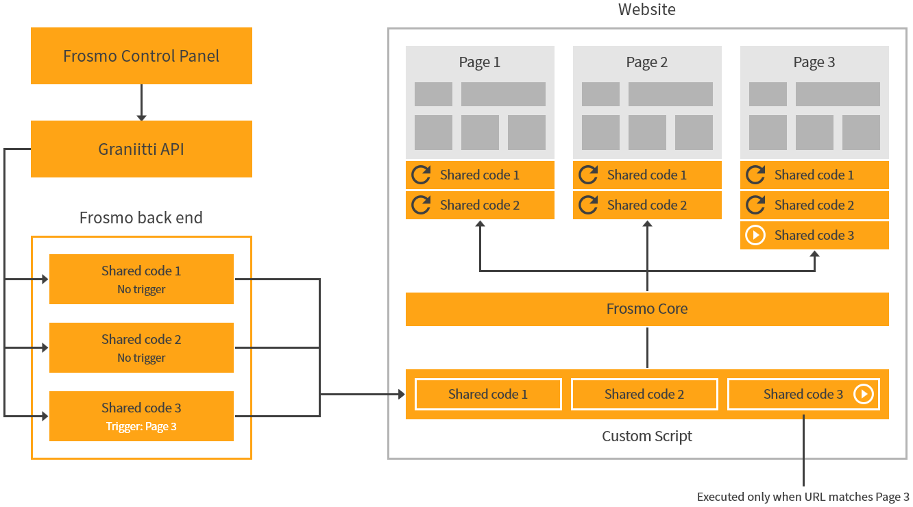 Data flow for shared code