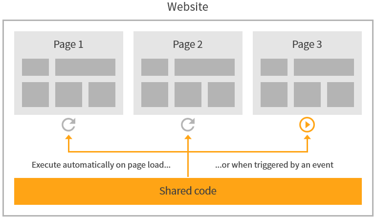 Shared code on a site