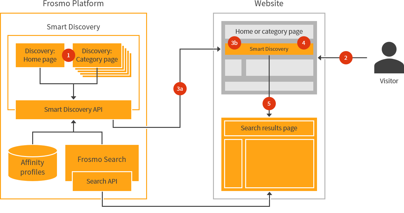 Smart Discovery workflow